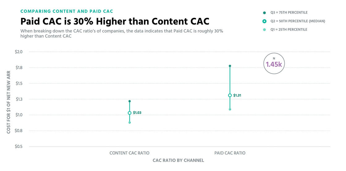 Paid CAC x Content CAC