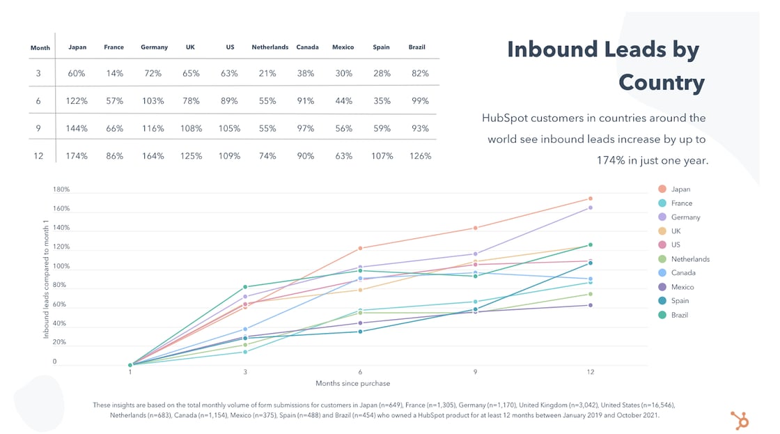 Inbound Leads by Country